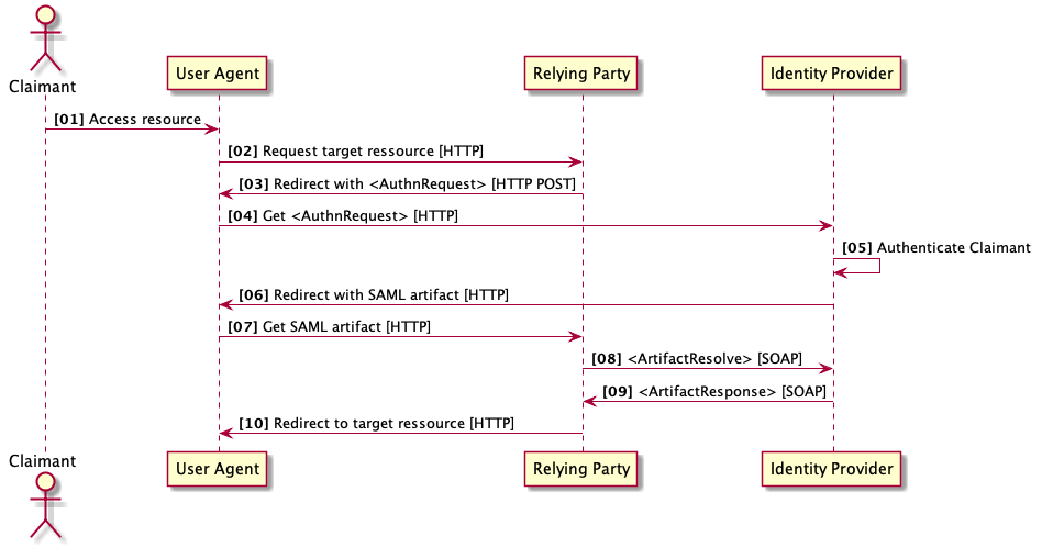 Authentication Sequence